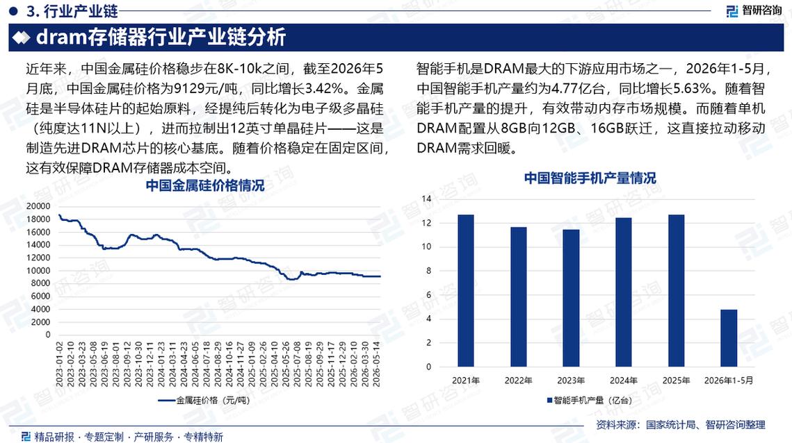 DRAM存储器行业风口已至 市场全景、现状堵点与投资逻辑深度解读
